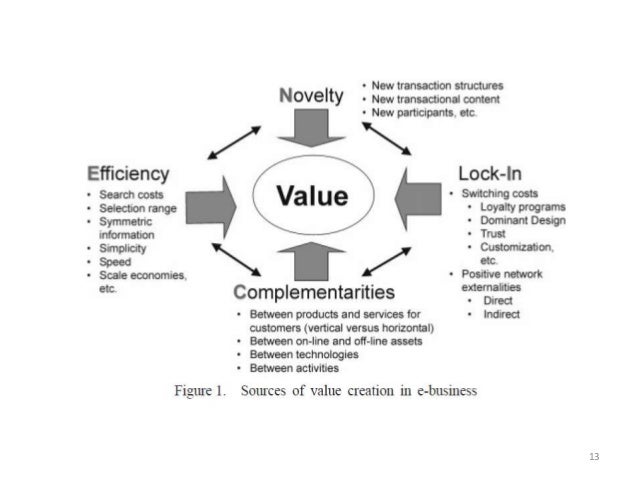 Value Creation from E-Business Models
